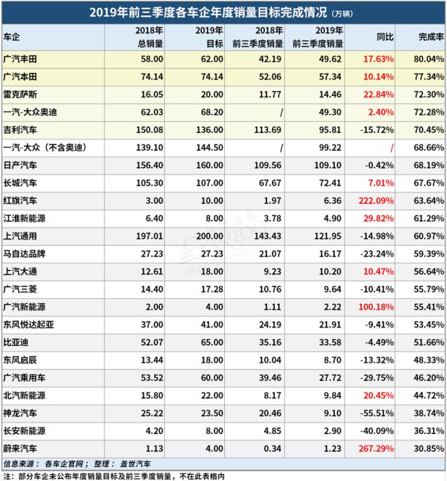 前三季度主流車企銷量目標完成率出爐